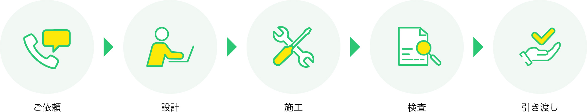 ご依頼→設計→施工→検査→引き渡し