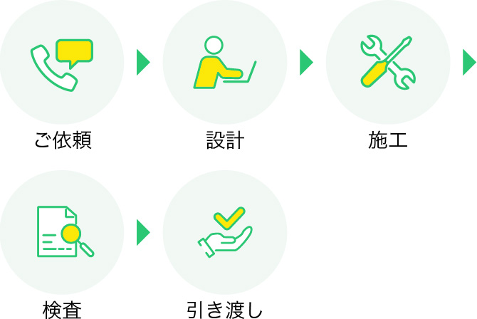 ご依頼→設計→施工→検査→引き渡し